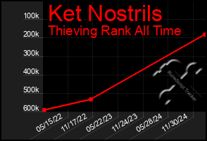 Total Graph of Ket Nostrils