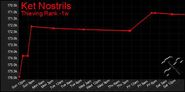 Last 7 Days Graph of Ket Nostrils