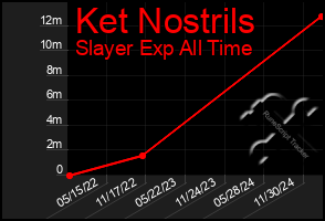 Total Graph of Ket Nostrils