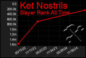 Total Graph of Ket Nostrils