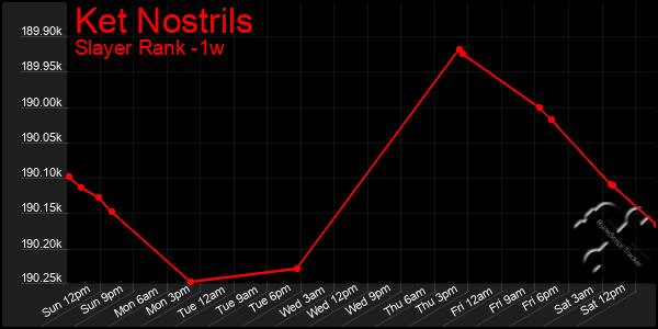 Last 7 Days Graph of Ket Nostrils