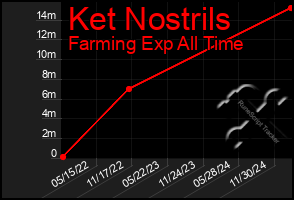 Total Graph of Ket Nostrils