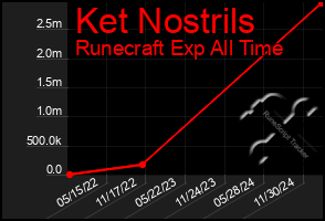 Total Graph of Ket Nostrils