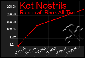 Total Graph of Ket Nostrils