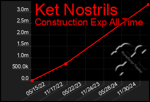 Total Graph of Ket Nostrils