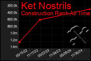 Total Graph of Ket Nostrils