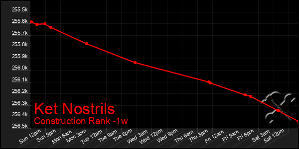 Last 7 Days Graph of Ket Nostrils