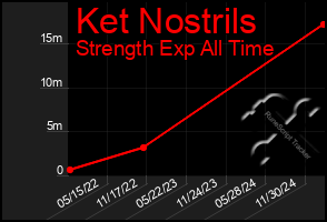 Total Graph of Ket Nostrils