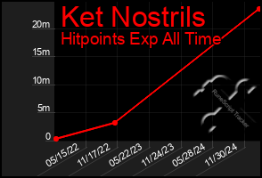 Total Graph of Ket Nostrils