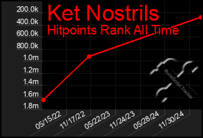 Total Graph of Ket Nostrils