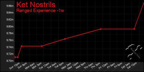 Last 7 Days Graph of Ket Nostrils