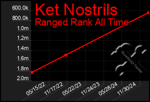 Total Graph of Ket Nostrils