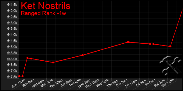 Last 7 Days Graph of Ket Nostrils