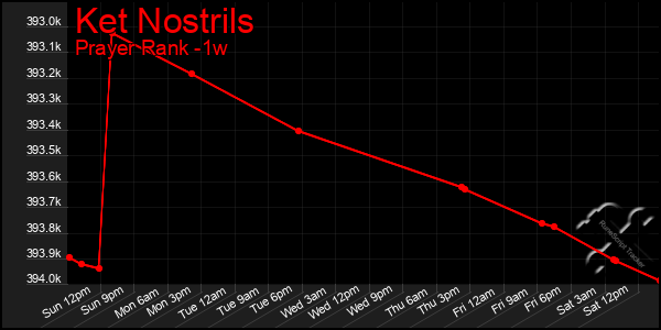 Last 7 Days Graph of Ket Nostrils