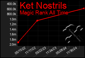 Total Graph of Ket Nostrils