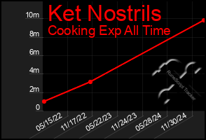 Total Graph of Ket Nostrils