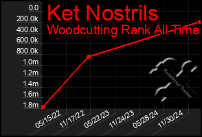 Total Graph of Ket Nostrils