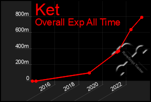 Total Graph of Ket