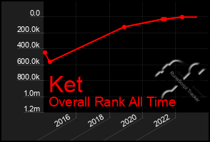 Total Graph of Ket