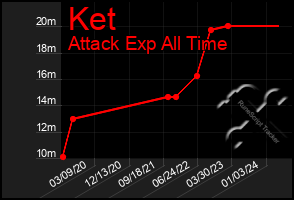 Total Graph of Ket