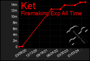 Total Graph of Ket