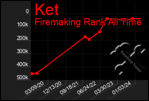 Total Graph of Ket