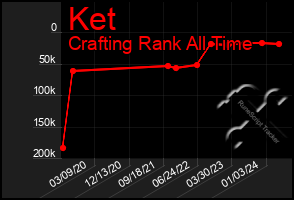 Total Graph of Ket