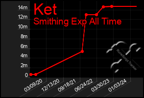 Total Graph of Ket