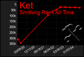 Total Graph of Ket