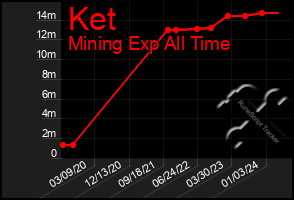 Total Graph of Ket