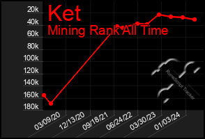 Total Graph of Ket