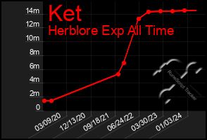 Total Graph of Ket