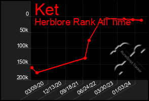 Total Graph of Ket