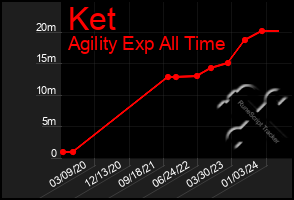 Total Graph of Ket