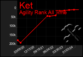 Total Graph of Ket