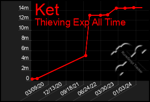 Total Graph of Ket