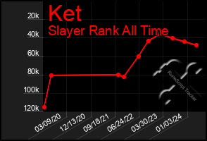 Total Graph of Ket