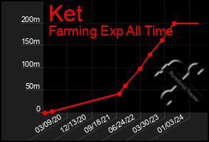 Total Graph of Ket