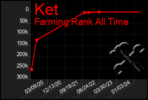 Total Graph of Ket