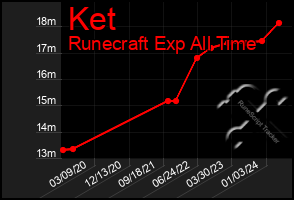 Total Graph of Ket