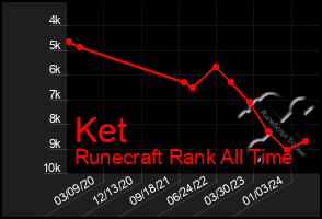 Total Graph of Ket