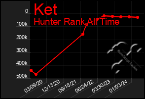 Total Graph of Ket