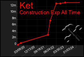 Total Graph of Ket