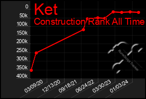 Total Graph of Ket