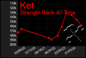 Total Graph of Ket