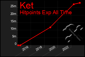 Total Graph of Ket