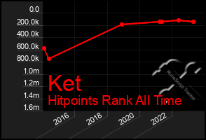 Total Graph of Ket