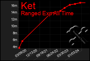 Total Graph of Ket