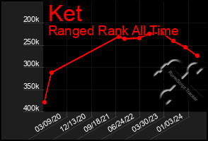 Total Graph of Ket