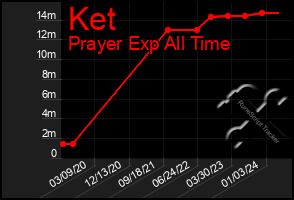 Total Graph of Ket